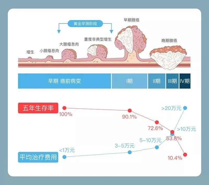 【今日热点】拜登切肠息肉上热搜，可能是癌前病变！