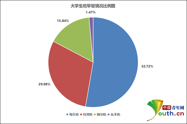 习惯调查：近5成曾暴饮暴食，近8成饭后不运动