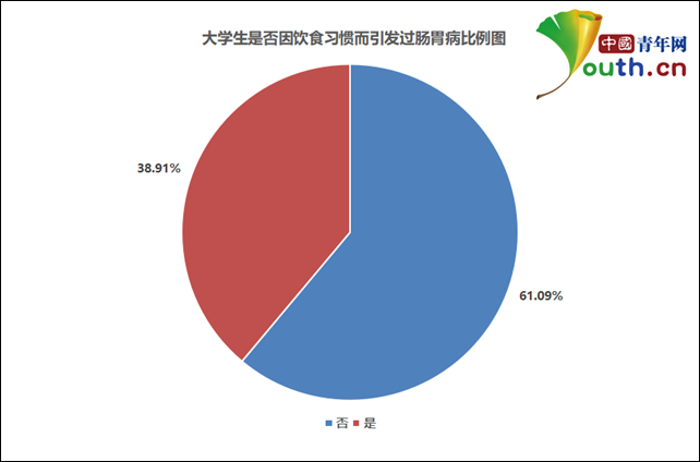 图为大学生是否因饮食习惯而引发过肠胃病比例。中国青年网记者 李华锡 制图